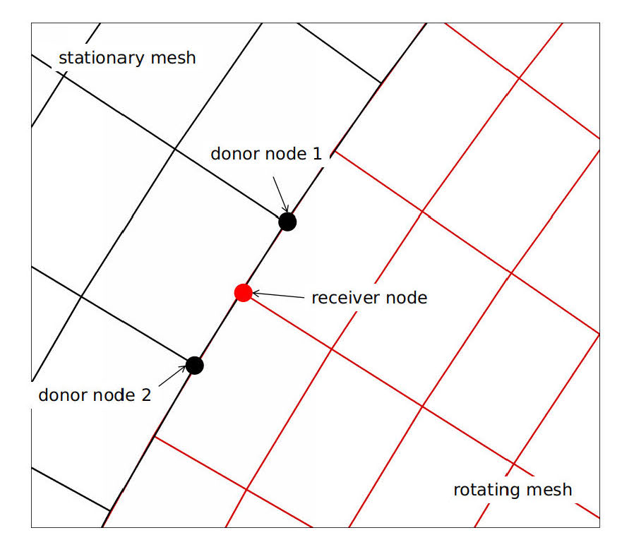 Illustration of sliding mesh interface